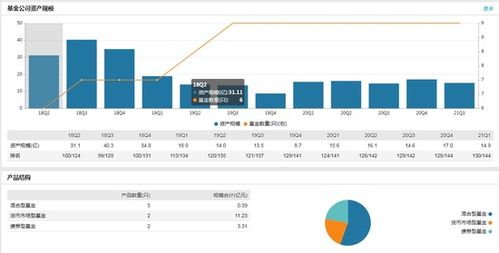 先鋒基金Q1資產規模達14.93億元 朱明方履新副總經理助力資本管理與發展